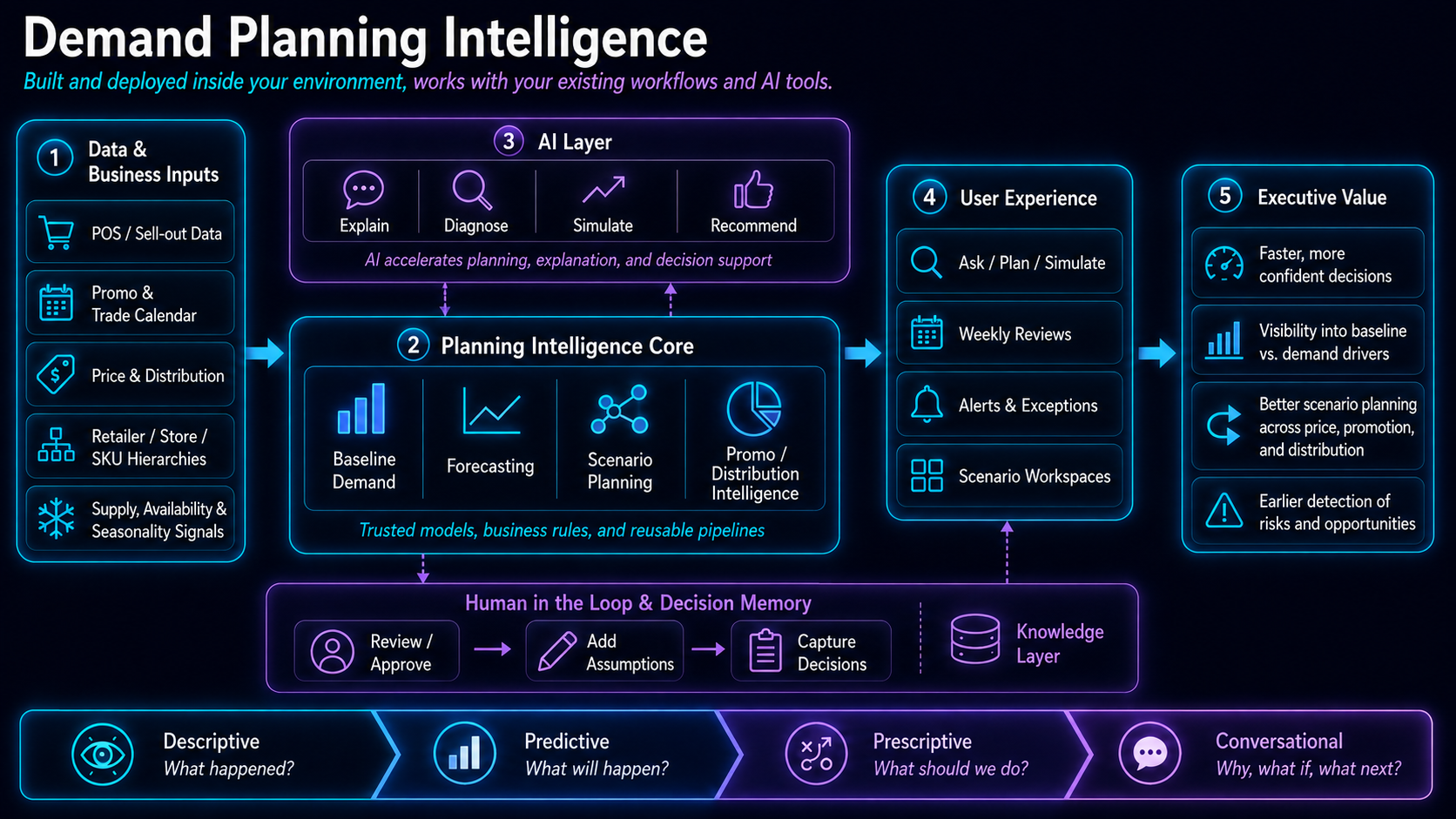 Demand Planning Intelligence solution diagram