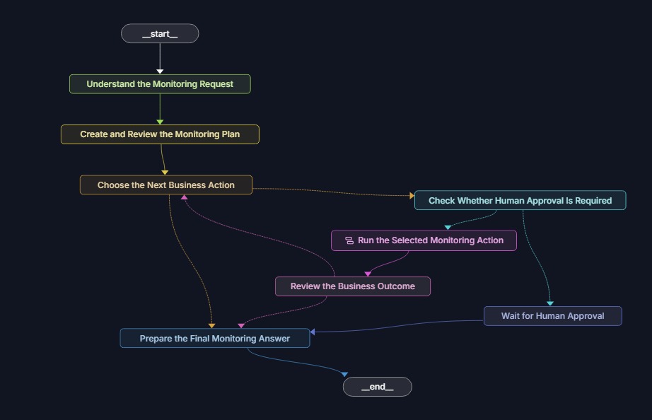 Graph architecture for custom AI workflows