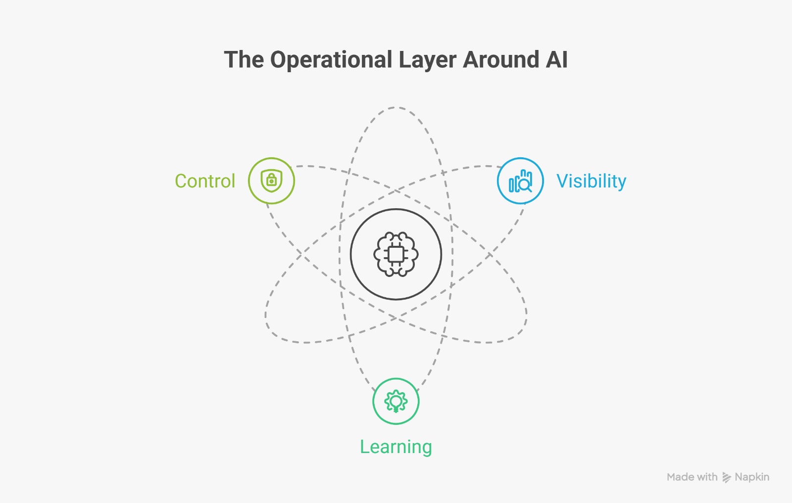 Operational layer for AI systems connecting visibility, learning, and control